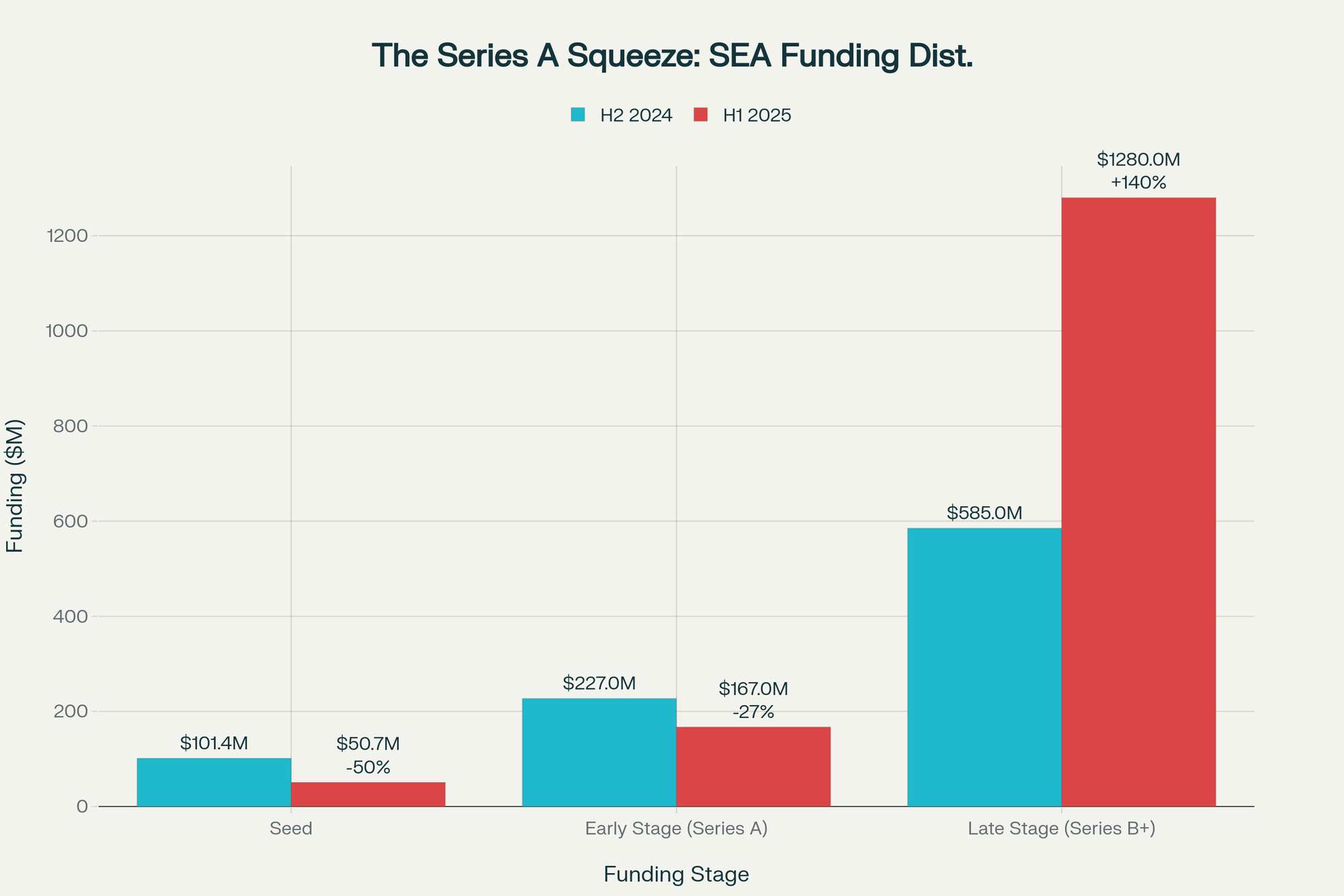 Southeast Asia's Series A Squeeze: Restructuring Regional Venture DNA